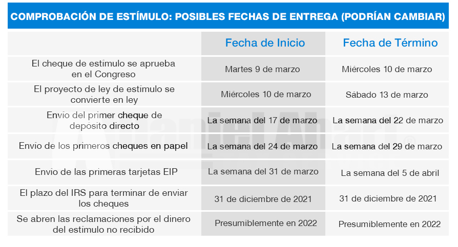 Más de 2.3 millones de pagos han salido del IRS